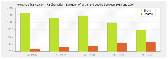 Farébersviller : Evolution of births and deaths between 1968 and 2007