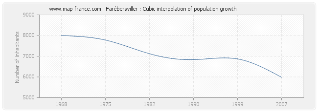 Farébersviller : Cubic interpolation of population growth