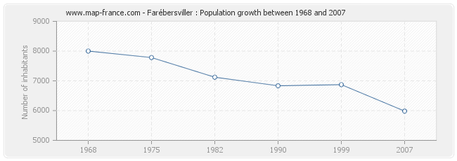 Population Farébersviller