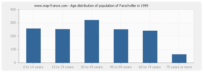 Age distribution of population of Farschviller in 1999