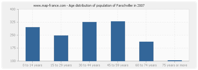 Age distribution of population of Farschviller in 2007