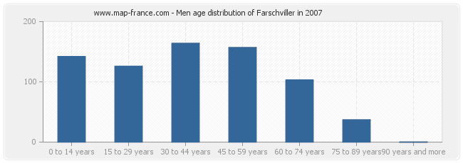 Men age distribution of Farschviller in 2007