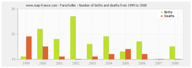 Farschviller : Number of births and deaths from 1999 to 2008