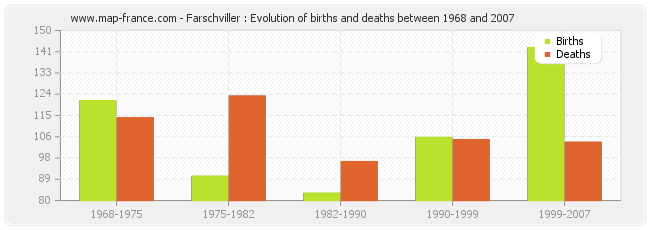 Farschviller : Evolution of births and deaths between 1968 and 2007