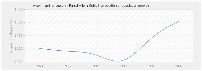 Farschviller : Cubic interpolation of population growth