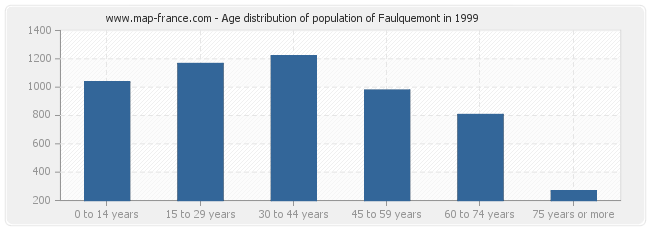 Age distribution of population of Faulquemont in 1999