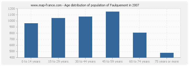 Age distribution of population of Faulquemont in 2007