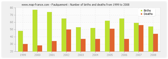 Faulquemont : Number of births and deaths from 1999 to 2008