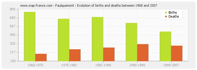 Faulquemont : Evolution of births and deaths between 1968 and 2007