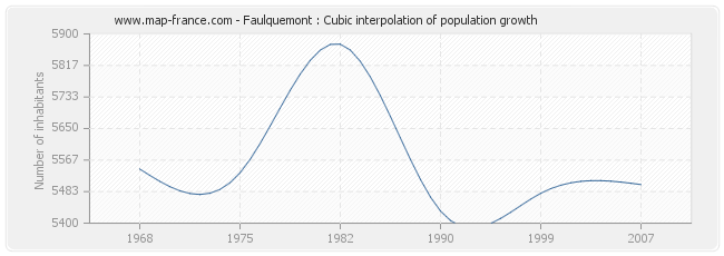 Faulquemont : Cubic interpolation of population growth