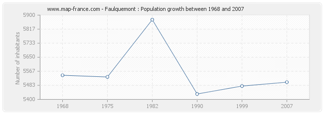 Population Faulquemont