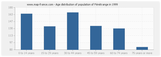 Age distribution of population of Fénétrange in 1999