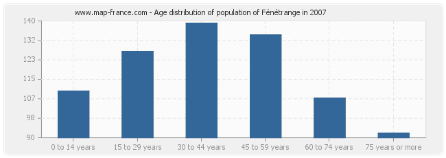 Age distribution of population of Fénétrange in 2007