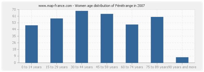 Women age distribution of Fénétrange in 2007