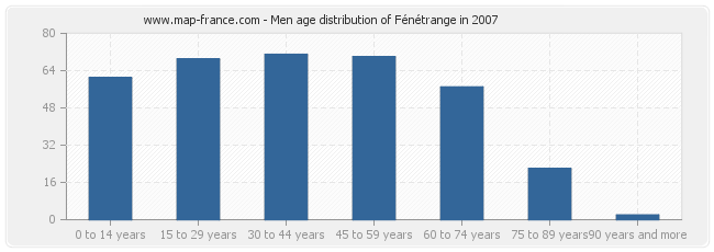 Men age distribution of Fénétrange in 2007