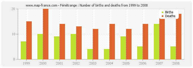 Fénétrange : Number of births and deaths from 1999 to 2008