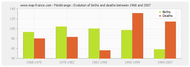 Fénétrange : Evolution of births and deaths between 1968 and 2007