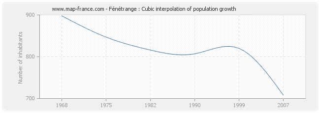 Fénétrange : Cubic interpolation of population growth