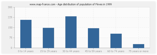 Age distribution of population of Fèves in 1999