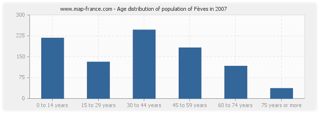 Age distribution of population of Fèves in 2007