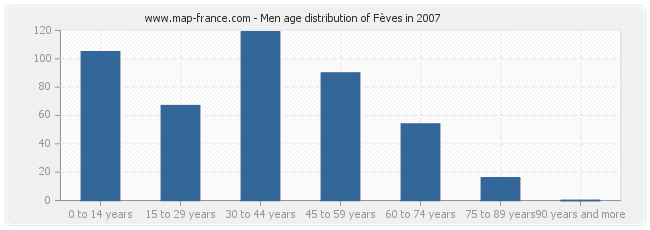 Men age distribution of Fèves in 2007