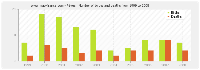 Fèves : Number of births and deaths from 1999 to 2008