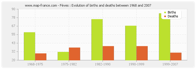 Fèves : Evolution of births and deaths between 1968 and 2007