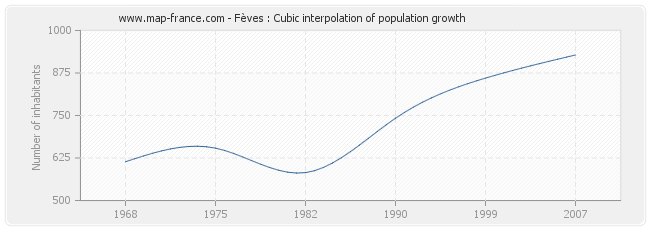 Fèves : Cubic interpolation of population growth
