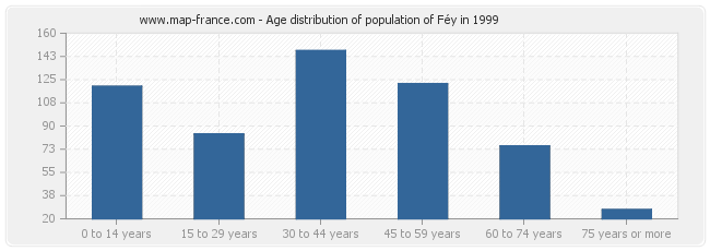 Age distribution of population of Féy in 1999