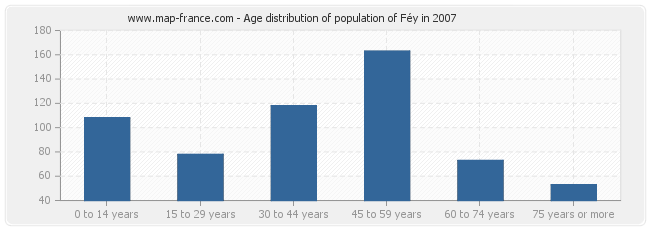 Age distribution of population of Féy in 2007