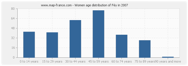 Women age distribution of Féy in 2007