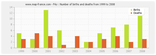 Féy : Number of births and deaths from 1999 to 2008
