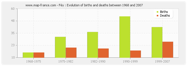 Féy : Evolution of births and deaths between 1968 and 2007
