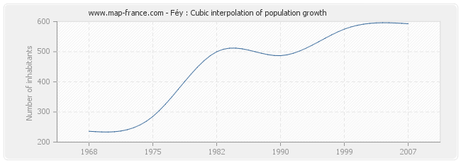 Féy : Cubic interpolation of population growth