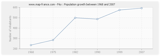 Population Féy