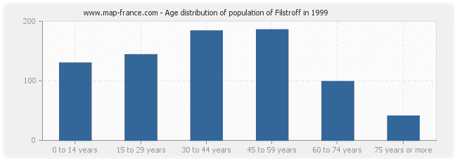 Age distribution of population of Filstroff in 1999