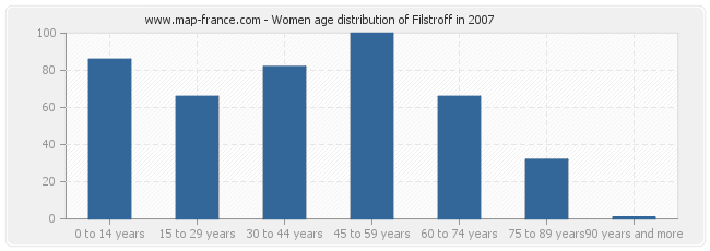 Women age distribution of Filstroff in 2007