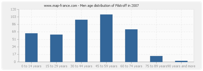 Men age distribution of Filstroff in 2007