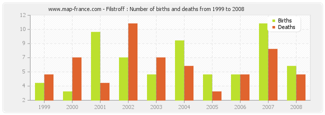 Filstroff : Number of births and deaths from 1999 to 2008
