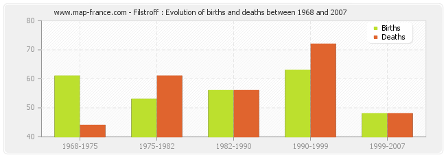 Filstroff : Evolution of births and deaths between 1968 and 2007