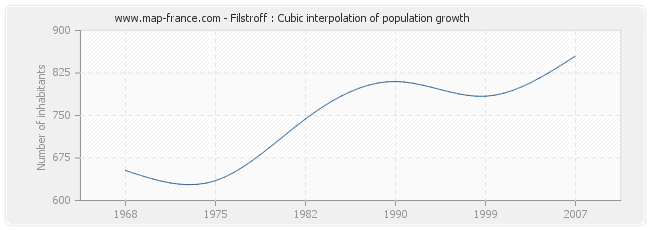 Filstroff : Cubic interpolation of population growth