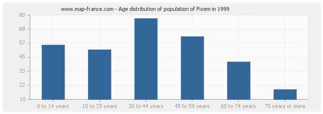 Age distribution of population of Fixem in 1999