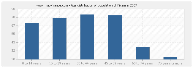 Age distribution of population of Fixem in 2007