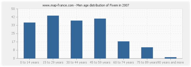 Men age distribution of Fixem in 2007