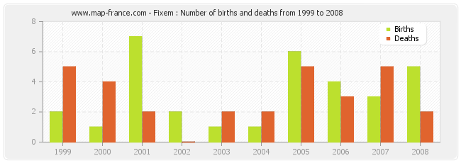 Fixem : Number of births and deaths from 1999 to 2008