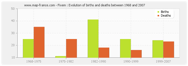 Fixem : Evolution of births and deaths between 1968 and 2007