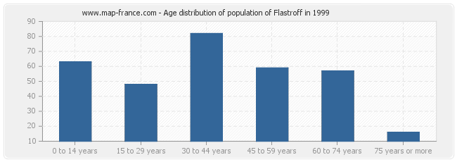 Age distribution of population of Flastroff in 1999