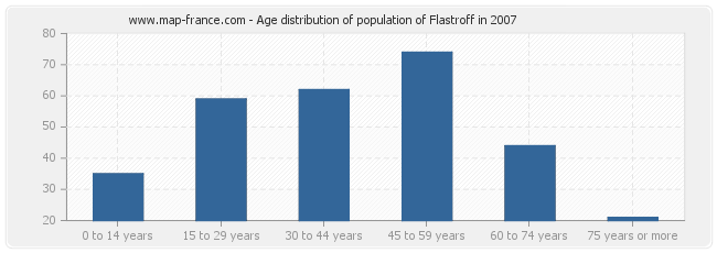 Age distribution of population of Flastroff in 2007