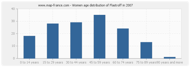 Women age distribution of Flastroff in 2007