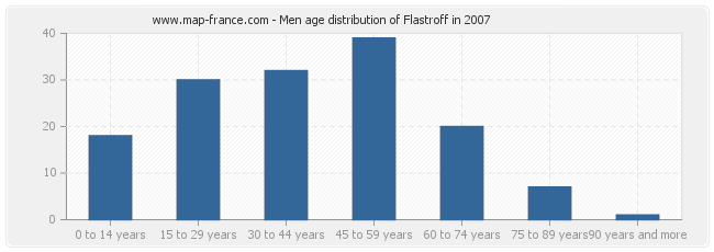 Men age distribution of Flastroff in 2007